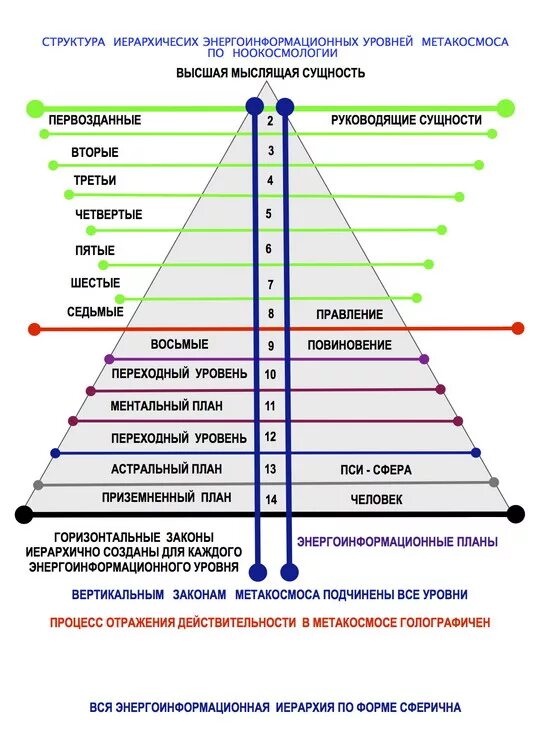 Иерархия. Иерархия в магии. Иерархия эгрегоров в магии. Темная иерархия.