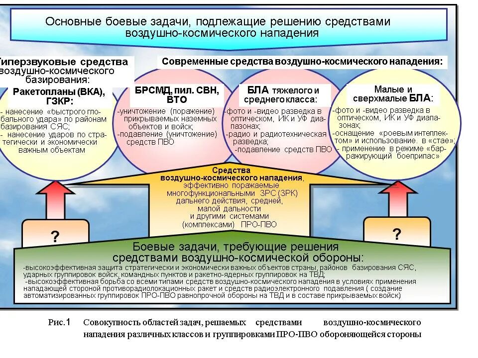 Средства нападения противника