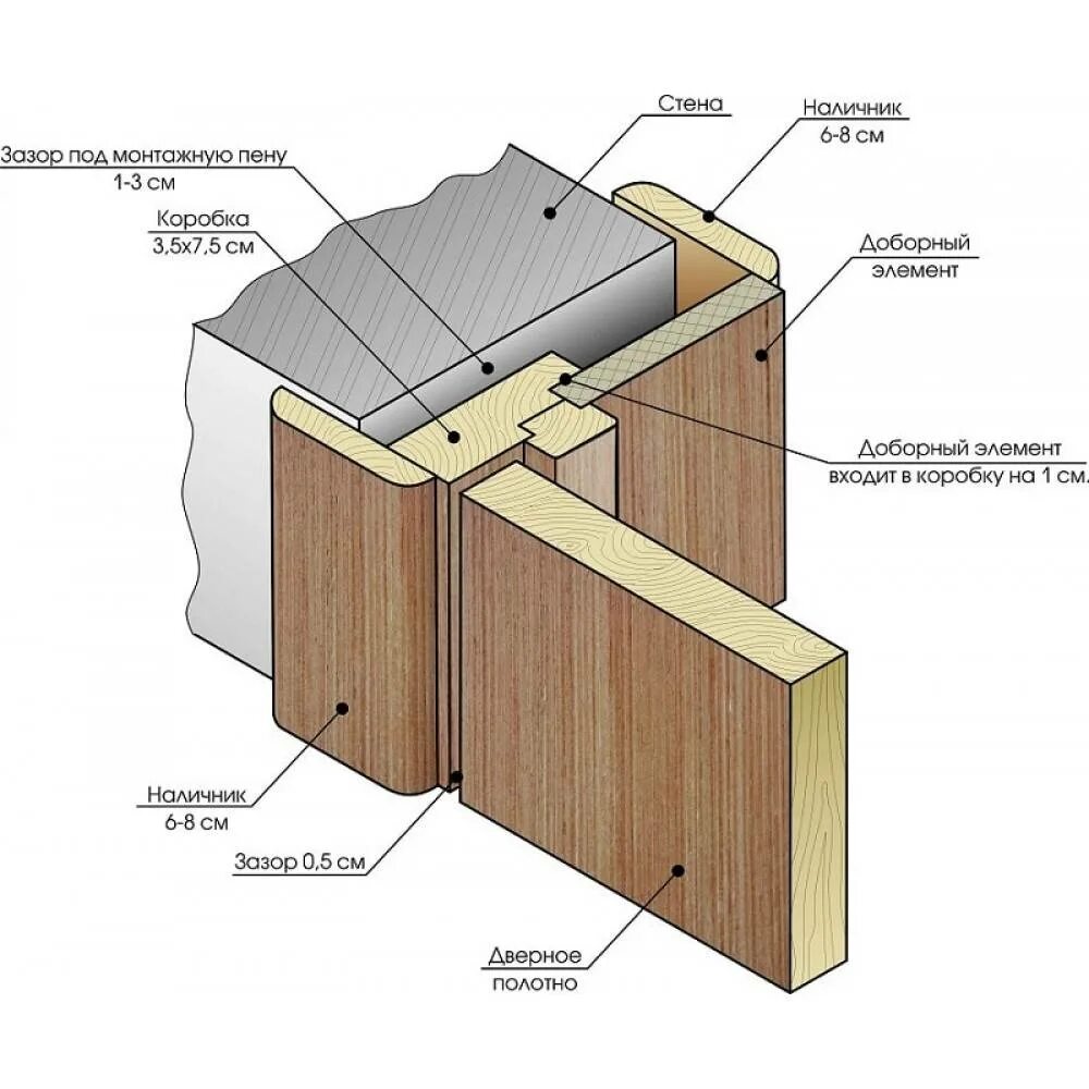Сборка коробки для межкомнатных. Схема установки двери коробка добор. Штапик дверной деревянный чертеж. Дверной блок с замкнутой коробкой 200мм. Монтаж дверной коробки межкомнатной двери МДФ.