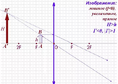 Изображение мнимое прямое увеличенное предмет находится