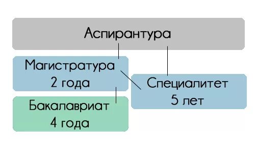 Специалитет что это такое. Что такое бакалавриат и магистратура и специалитет. Бакалавриат специалитет м. Что такое бакалавриат и магистратура и специалитет и аспирантура. Бакалавриат магистратура аспирантура.