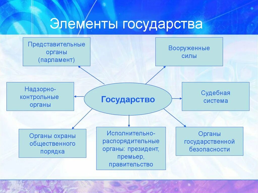 Составляющие элементы государства. Политические партии. политические партии правящие и оппозиционные. элементы государства. оппозиционная политическая партия.