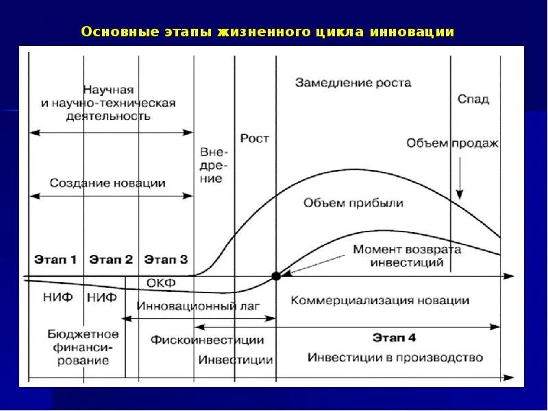 Стадии жизненного цикла инноваций. Основные этапы жизненного цикла. Основные этапы жизненноготцикла. Основные стадии жизненного цикла. Основные фазы жизненного цикла.