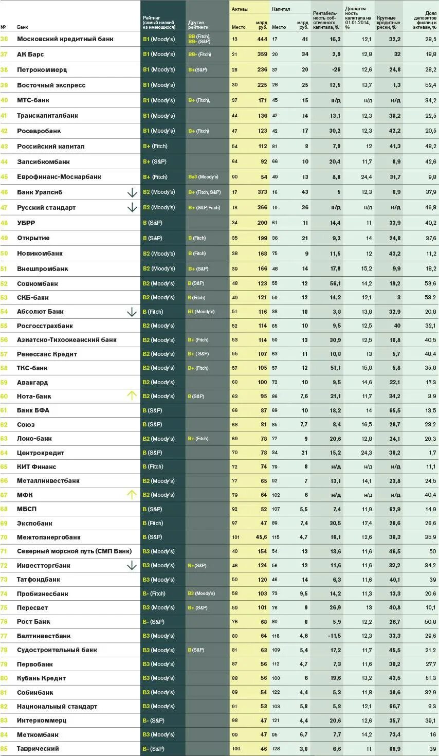 Рейтинг банков России 2021 по надежности. Самые надежные банки. Список банков России. Список надежных банков. Банки россии рейтинг по активам