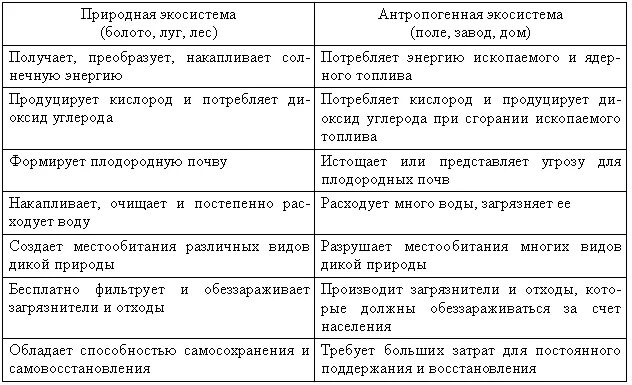 Сходства и различия экосистем и агроэкосистем. Сравнительная характеристика природных экосистем. Сравнительная характеристика природных экосистем таблица. Сравнительная характеристика природных и антропогенных экосистем. Сравнение естественных и антропогенных экосистем.