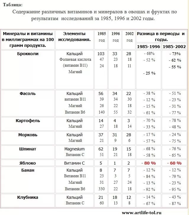 Содержание витамина с во фруктах таблица. Витамины и минералы в овощах и фруктах таблица. Содержание витаминов и минералов в овощах. Содержание витамина с в овощах и фруктах таблица. Овощи витамины и минералы таблица.