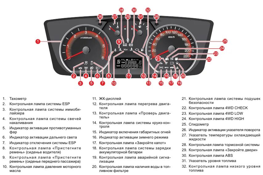 Ошибки автомобиля. Лада Ларгус значки на панели приборов. SSANGYONG Actyon лампы на панели приборов. SSANGYONG Actyon Sports панель приборов обозначения. Лада Приора значки приборной панели.