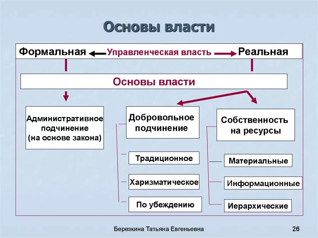 Власть в организации используют. Основы власти в организации. Виды власти в организации. Основы и источники власти в организации. Власть виды власти.