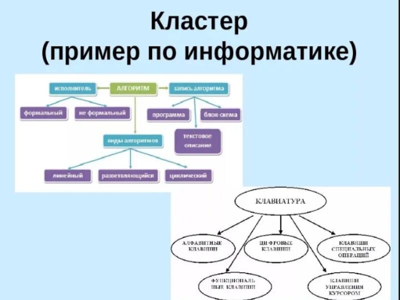 Кластер это в информатике. Кластер по информатике. Кластер на тему Информатика. Кластер пример.