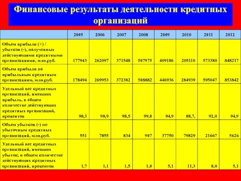 Контроль деятельности кредитных организаций. Деятельность кредитных организаций. Какова сфера профессиональной деятельности кредитных организаций. Финансовые Результаты деятельности. Оперативный финансовый результат.