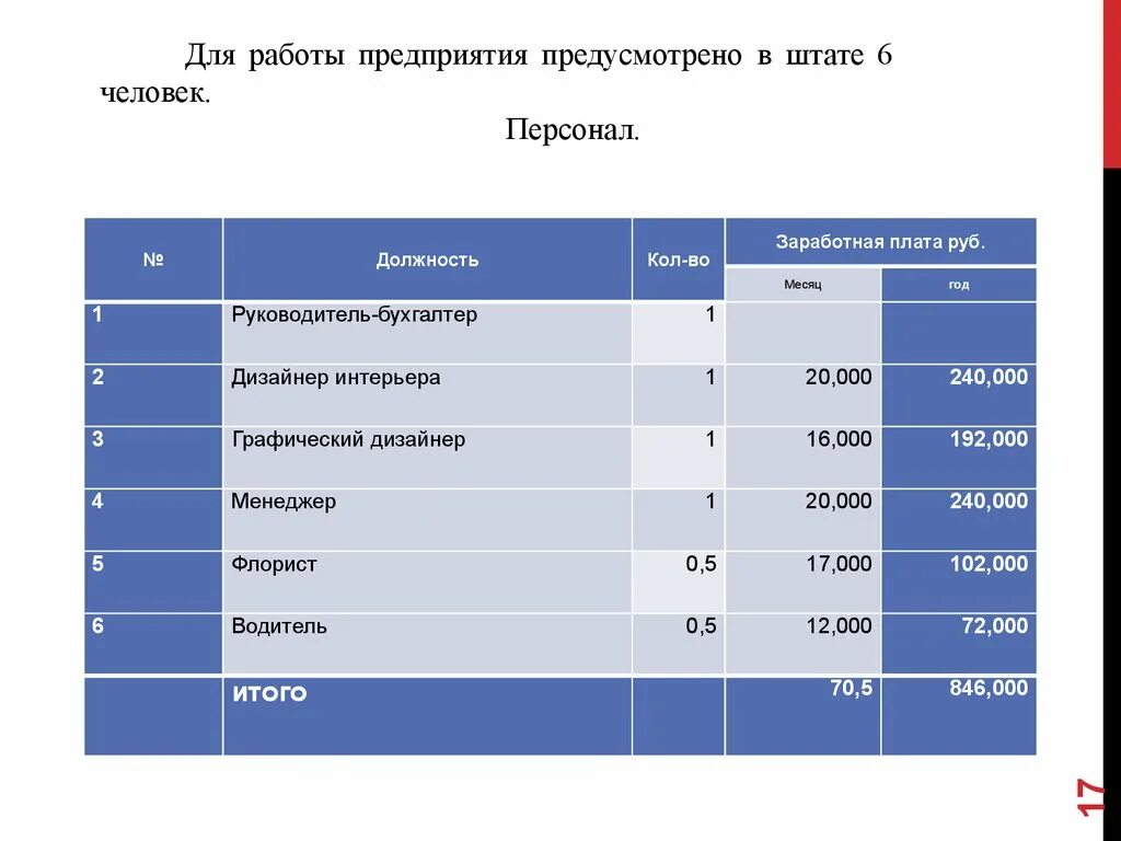 Штат сотрудников образец. План персонала в бизнес плане. Штат сотрудников предприятия. Бизнес план персонал. Организационный план.