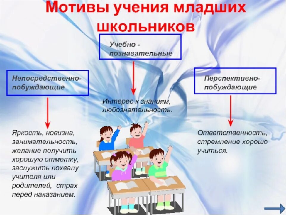 Мотивация школьников курсовая. Мотивы учебной деятельности младших школьников. Мотивы учения младших школьников и их формирование. Мотивация учения младших школьников. Мотивация учебной деятельности младших школьников.