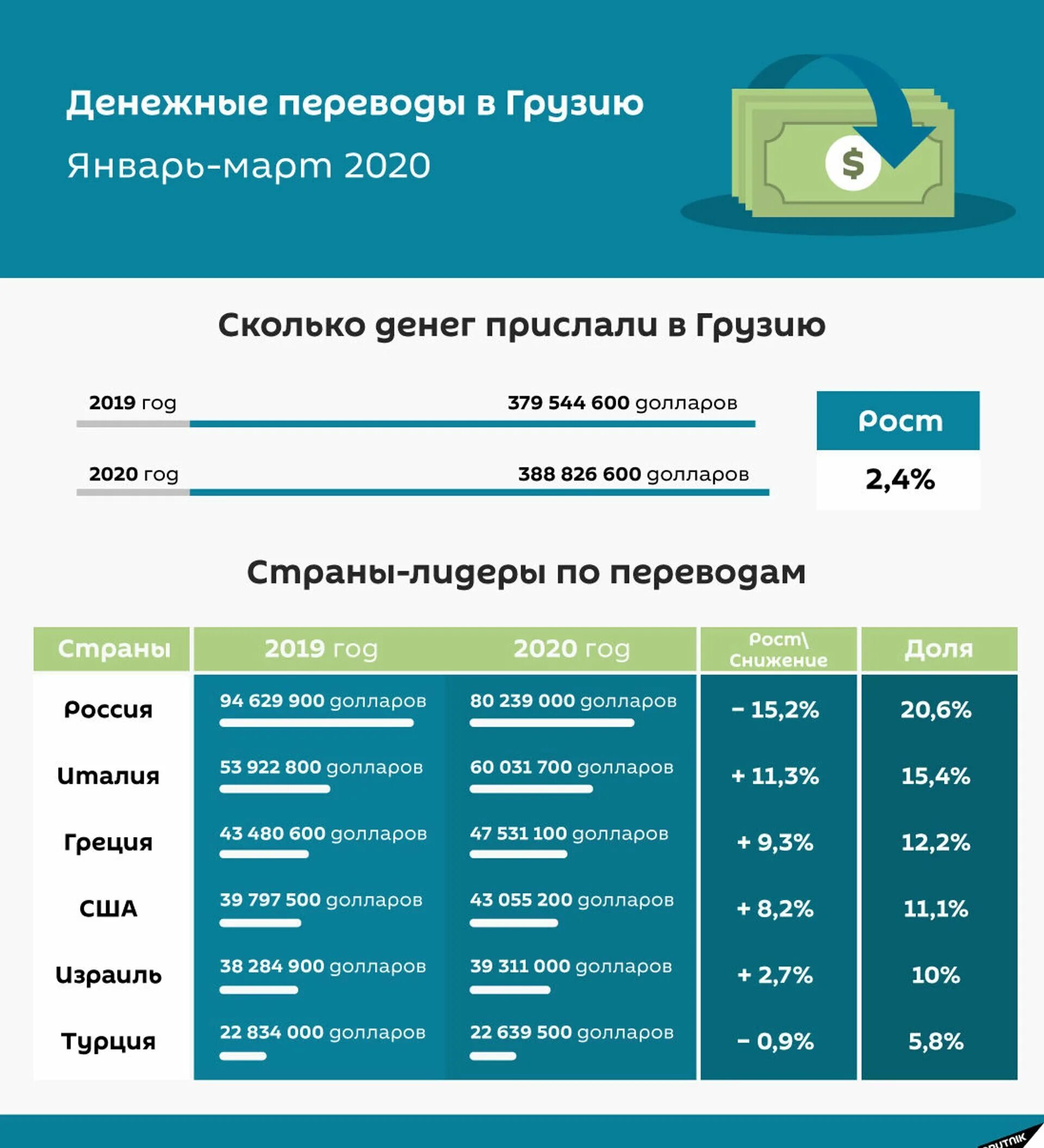 Сколько можно переводить денег в россию. Денежные переводы в Грузию. Перевести деньги в Грузию из России. Денежные переводы из России в Грузию. Денежные переводы Россия Грузия.