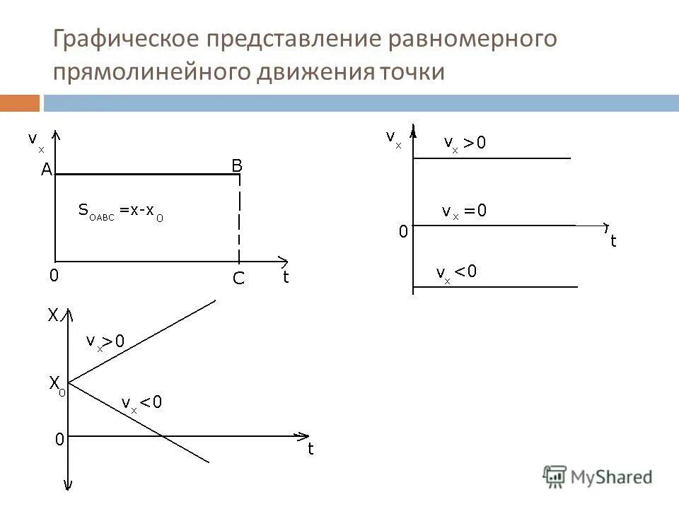 График проекции скорости равномерного прямолинейного движения. Графическое представление движения равномерное равноускоренное. скорость прямолинейного равномерного движения график скорости. графики равномерного прямолинейного движения. график скорости при прямолинейном равномерном.