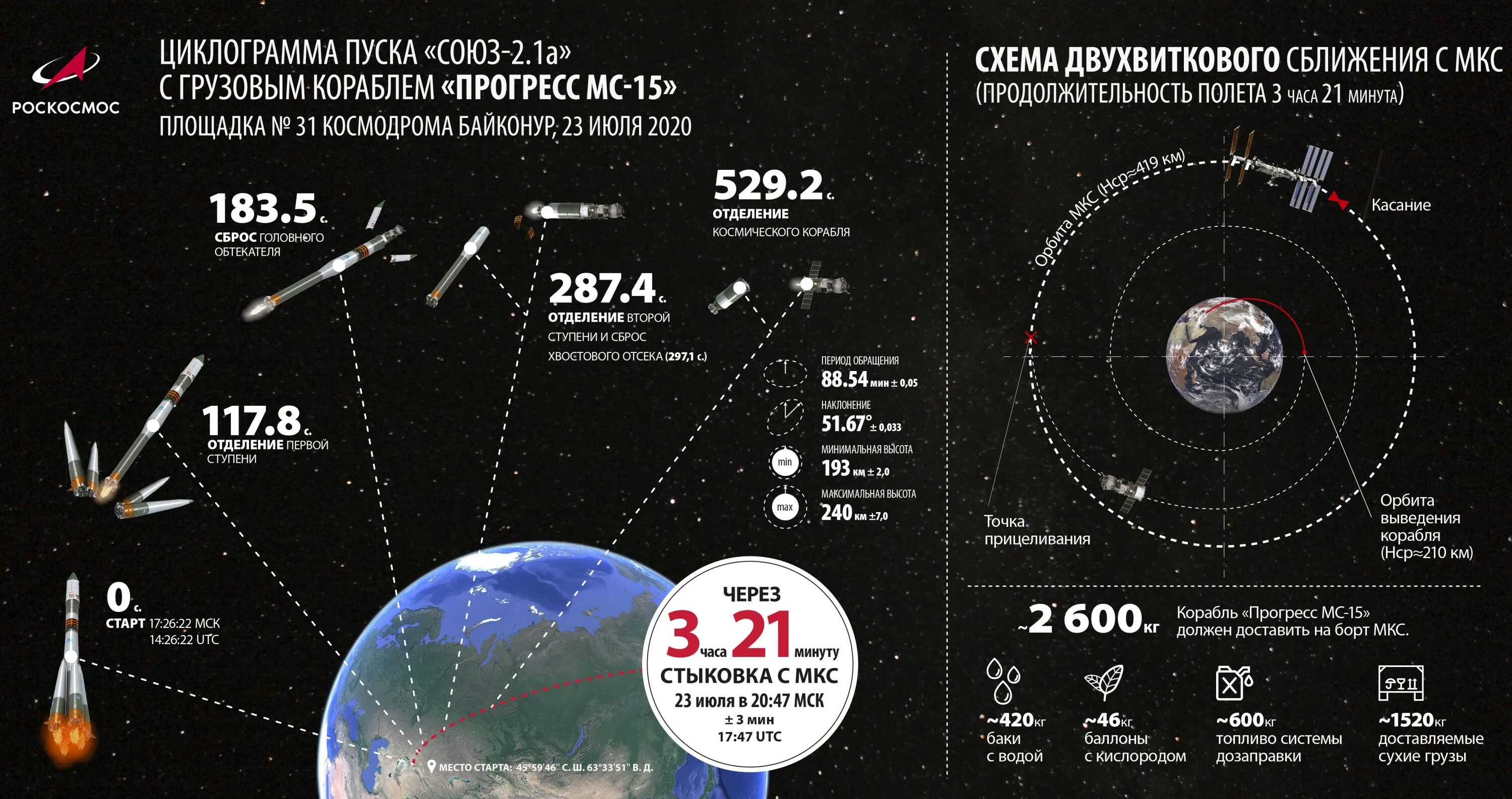 Сколько орбитальных станций в космосе. Грузовой корабль «Прогресс МС-20». МКС скорость полета вокруг земли. Орбита МКС схема. Высота орбиты МКС от земли.