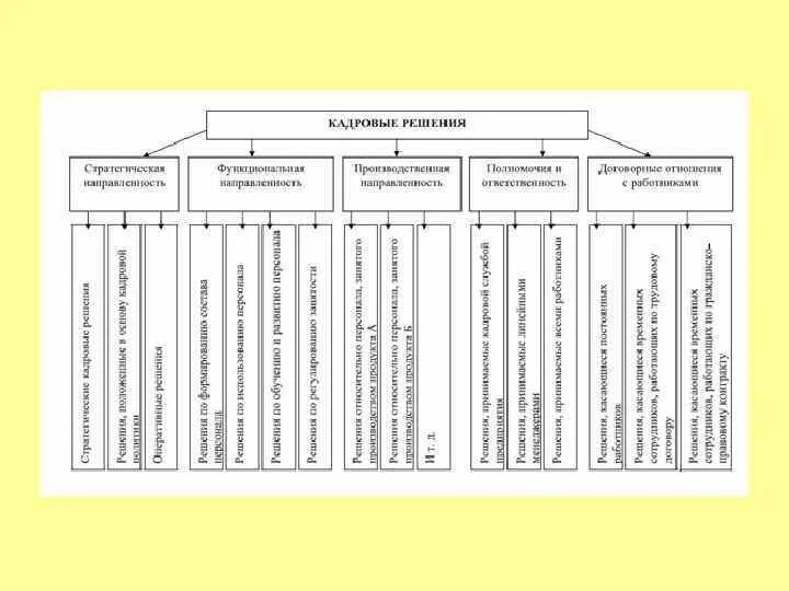 Таблица типов управленческих решений. Классификация управленческих решений по способам принятия решения. Классификация принимаемых кадровых решений. Составьте схему классификации управленческих решений. Аналитические методы принятия управленческих решений.