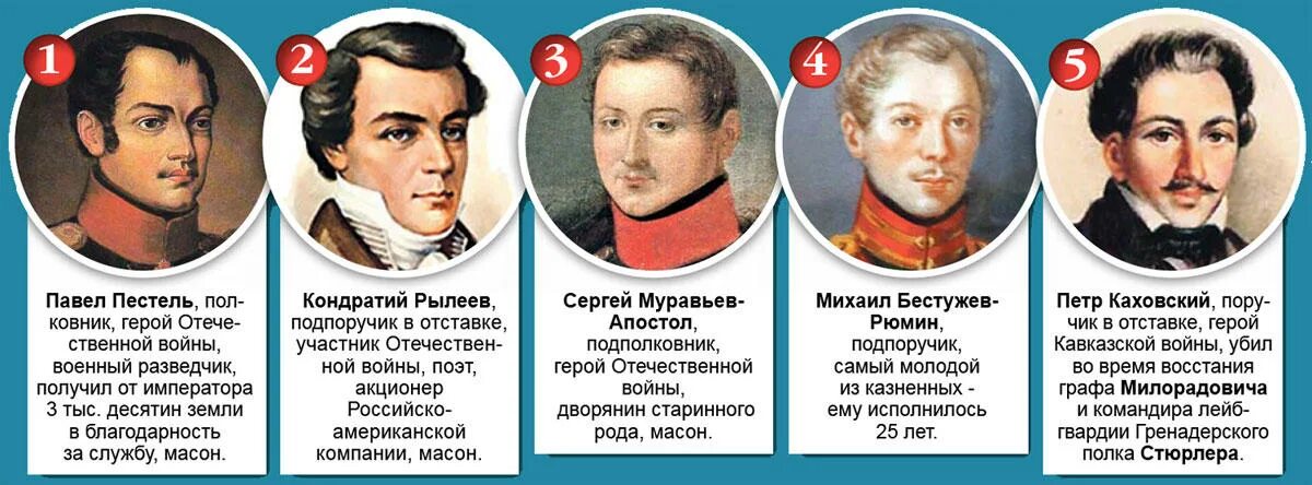 Декабристы приговоренные к смертной казни. Декабристы 1825 участники. 5 Казненных Декабристов фамилии. Декабристы 5 казненных Декабристов. Фамилии казненных Декабристов 1825.