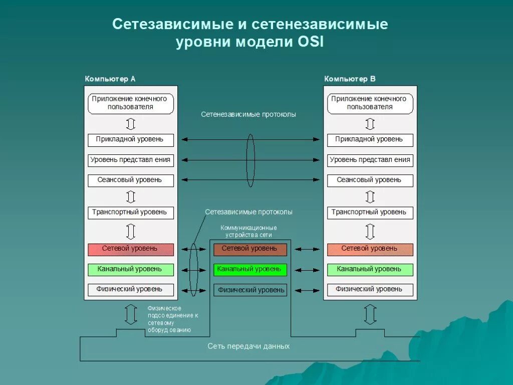 Модель передачи данных osi