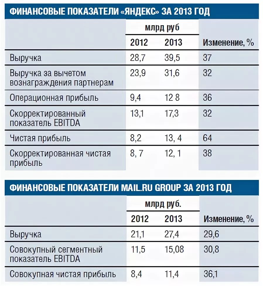 2013 изменение 2013 2012. Финансовые показатели Газпромбанка. Выручка mail.ru Group. Таблица основные финансовые показатели группы Газпромбанка.