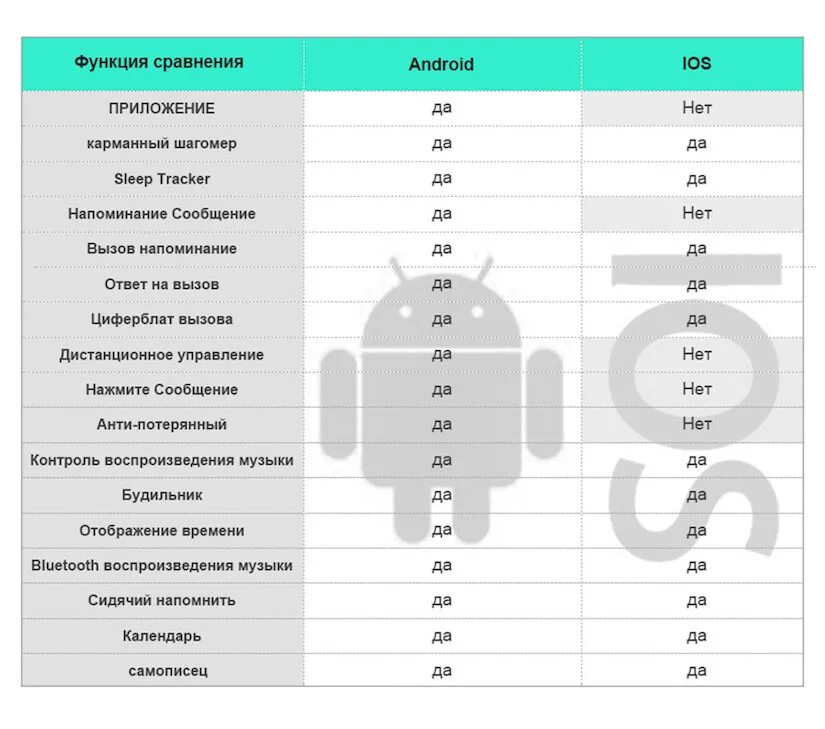 Проект операционные системы android и ios. Сравнительная характеристика ОС андроид и IOS. Сравнение операционных систем айос андроид. Сравнение мобильных платформ ОС IOS И андроид. Сравнение систем андроид и IOS.