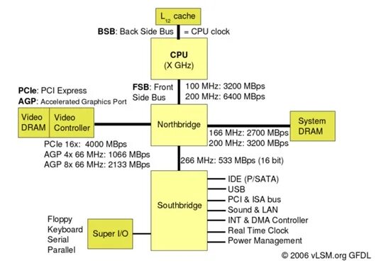 Cpu bus. Fsb процессора. fsb (front side bus). cpu fsb. характеристики fsb.