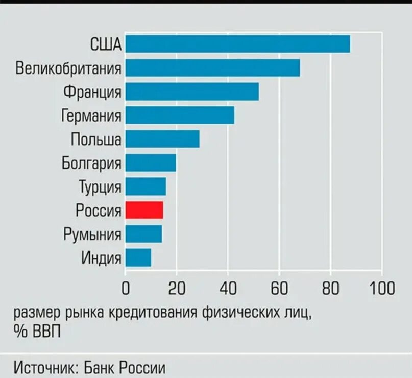 Сколько людей в кредитах. Закредитованность населения США. Закредитованность домохозяйств в США. Уровень закредитованности по странам. Закредитованность в США статистика.