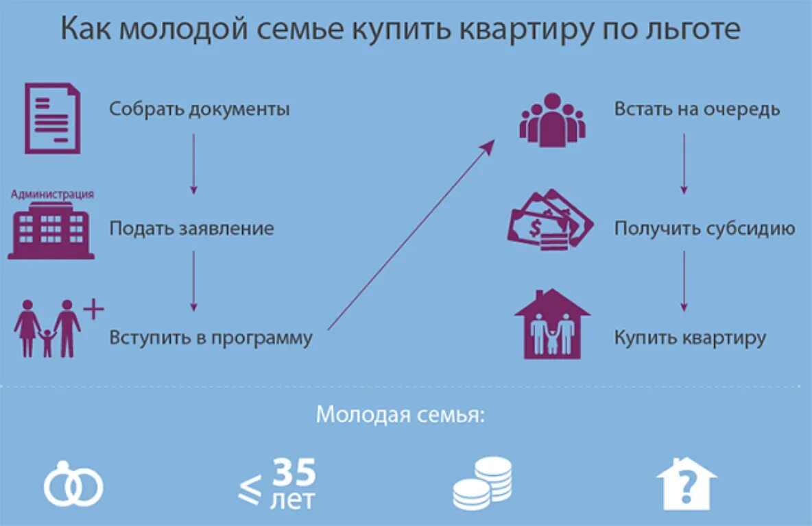 Узнать какая на очереди на квартиру. Программа молодая семья. Жилье по программе молодая семья. Программа молодая семья ипотека. Субсидии молодым семьям на жилье.