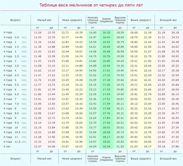 Нормальный рост и вес ребенка в 1 год 2 месяца. Нормы воз по росту и весу детей 4-5 лет. Рост ребёнка по месяцам до 1 года для девочек таблица норма и вес. Норма веса в 1 год