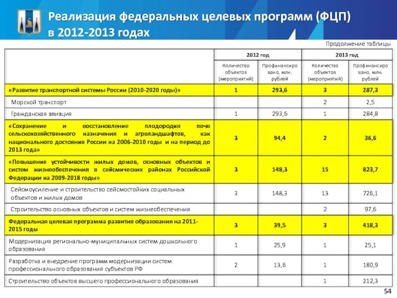 Федеральный национальные целевые программы