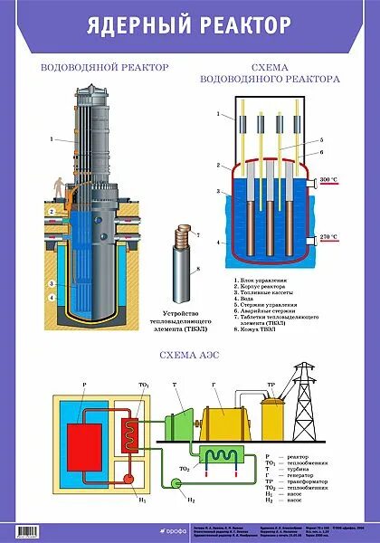 Ядерный реактор плакат. Реактор физика. Ядерный реактор физика. Ядерный реактор таблица.
