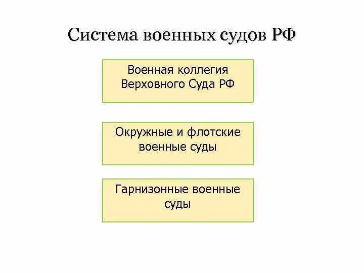 Сколько военных судов. Судебная система военных судов РФ. Система военных судов в судебной системе РФ. Система военных судов РФ схема. Структура военного суда РФ схема.