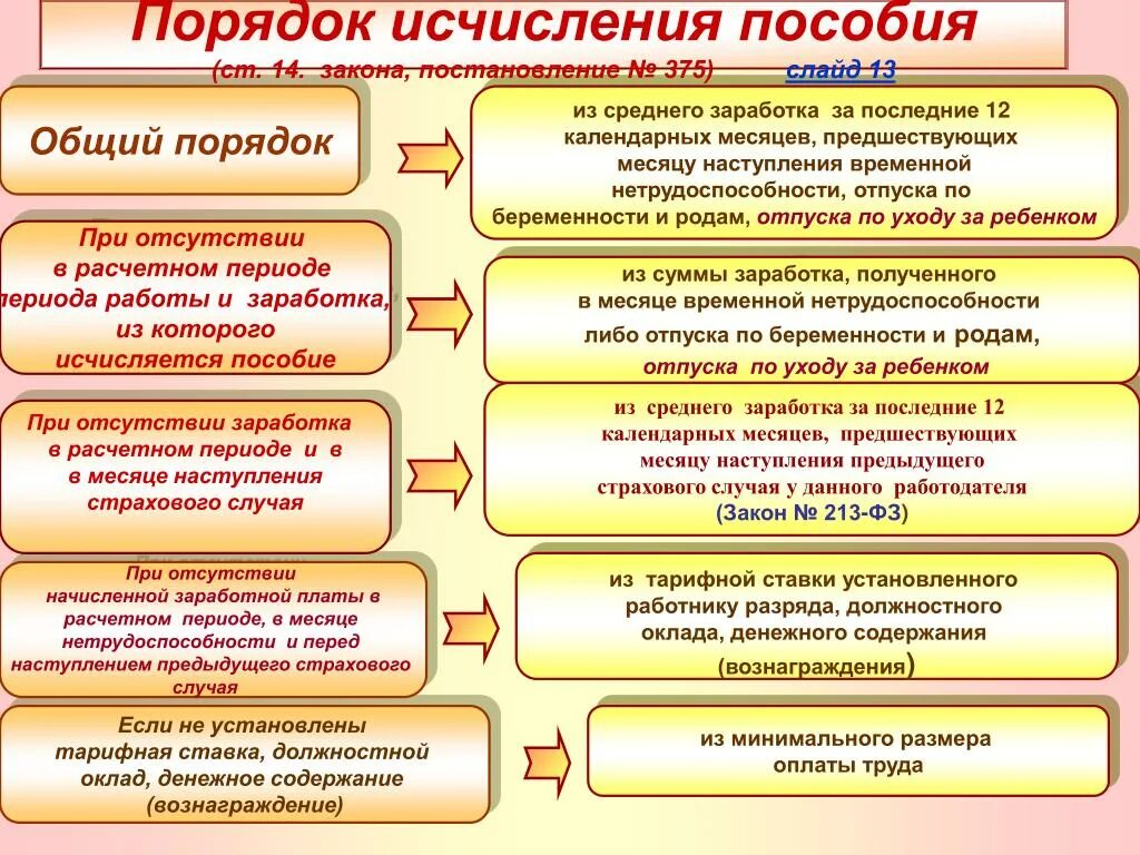 Порядок выплаты пособия. Порядок предоставления пособия по временной нетрудоспособности. Порядок выплаты социальных пособий. Порядок назначения пособия по временной нетрудоспособности кратко.