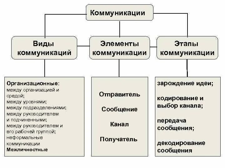 Типы информационных коммуникаций. Типы коммуникации по процессуальному признаку.. Виды коммуникации схема. Основные формы коммуникации. Перечислите виды коммуникаций.