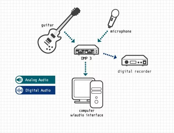 Телефон как микрофон через блютуз. M-Audio dmp3. Микрофонный предусилитель m-Audio dmp3 Dual Mic preamp. M-Audio m-track схема. M-Audio AUDIOBUDDY.