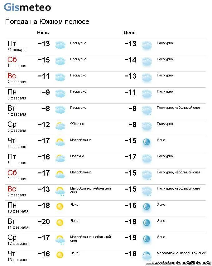 Погода на июль 2024 уфа. Южный полюс температура. Южный полюс погода. Южный полюс температура сейчас. Температура на Северном полюсе.