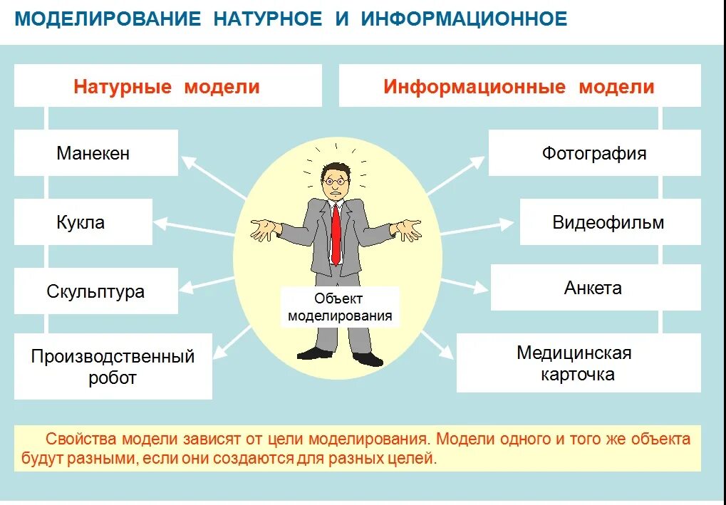 Информационные модели урок. Натурные и информационные модели. виды моделей натурные и информационные. информационное моделирование. модели человека в информатике.