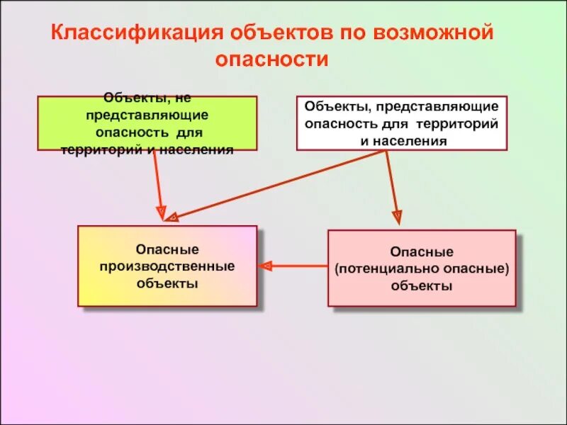 Классификация потенциально опасных объектов. Потенциально опасный объект поо. Классификация объектов по возможной опасности. Классификация опасных производственных объектов.