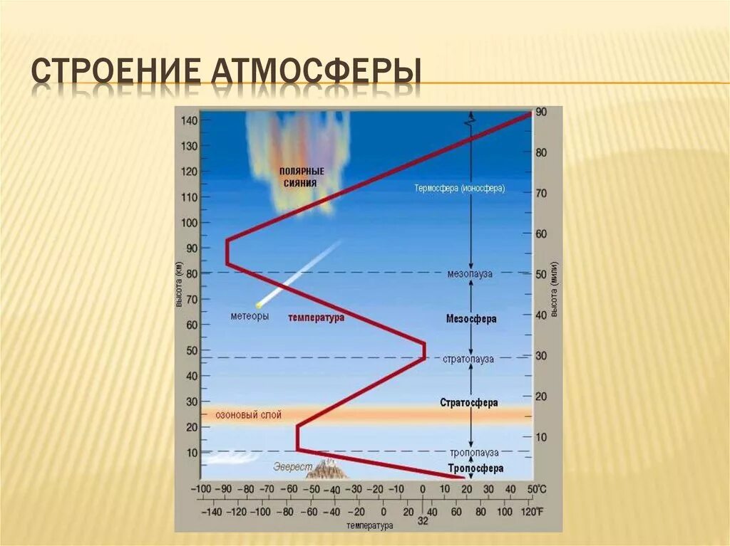 От чего зависит высота воздуха. Строение атмосферы земли. Атмосфера земли слои атмосферы. Строение атмосферы земли температура. Строение атмосферы температура давление высота.