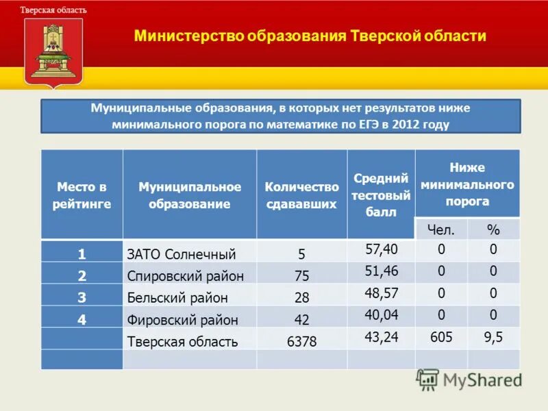 Около 30 от общего объема образованных. Около 30 от общего объема образованных