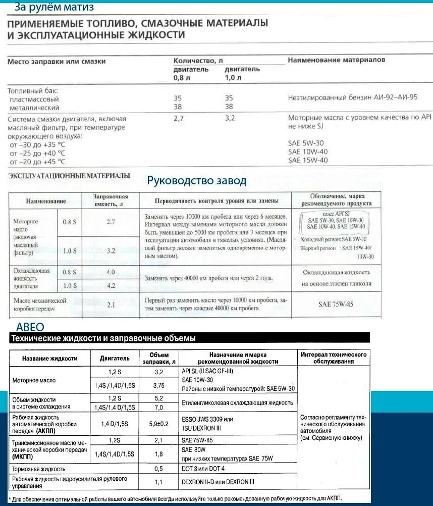 Какое масло заливать в двигатель матиз. Заправочные ёмкости Матиз 0.8. Заправочные емкости Дэу Матиз 08. Заправочные емкости Daewoo Matiz 0 8. Daewoo Nexia 2007 объем моторного масла.