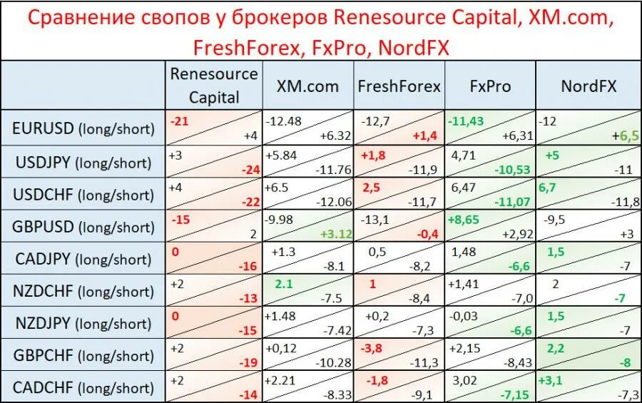 Таблица свопов форекс. Сравнительная таблица брокеров. Таблица свопов Финам. Лучший брокер форекс.