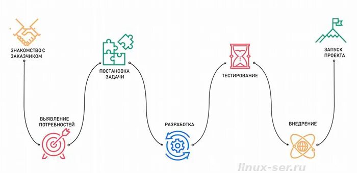 Алгоритм разработки мобильного приложения. Процесс разработки приложения. процесс создания мобильного приложения. этапы разработки приложения. стадии разработки мобильного приложения.