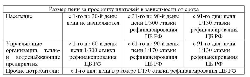 Пени ЖКХ как начисляются. Как начисляется пеня за просрочку платежа коммунальных услуг пример. Пени за просрочку за ЖКХ по закону. Неустойка за просрочку платежа по закону. Начисляют ли пеня на пеню