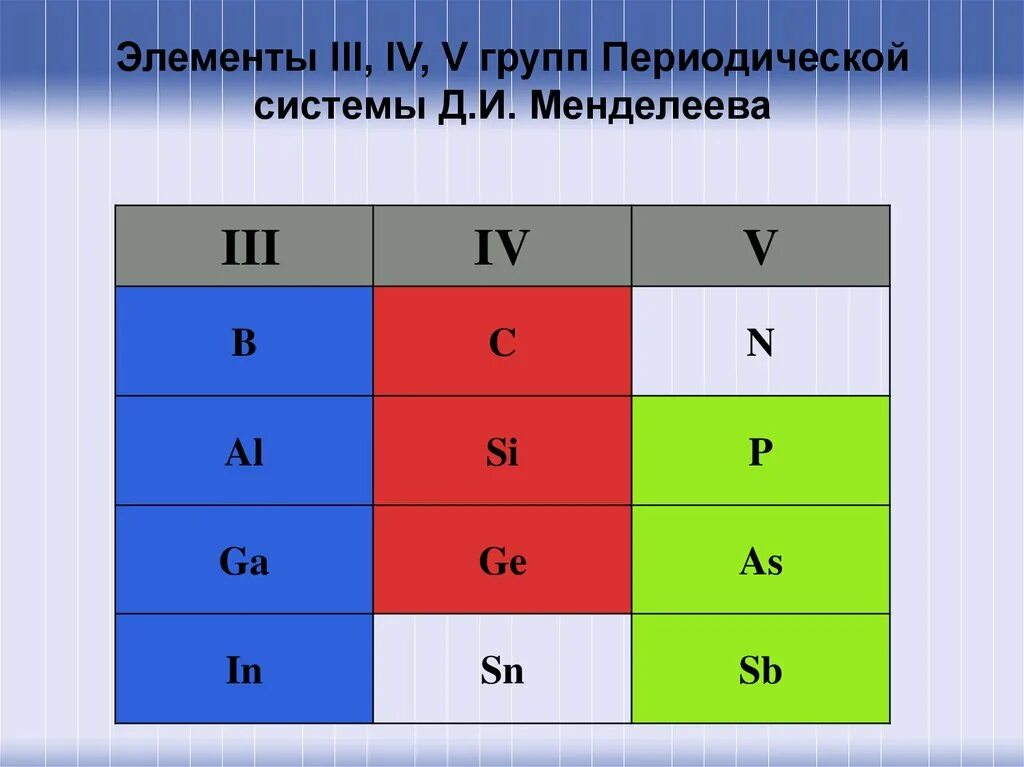 Элемент третьей группы таблицы Менделеева, полупроводник.. Полупроводники химические элементы. Таблица Менделеева полупроводниковые элементы. Полупроводники таблица. Элемент 3 комплект