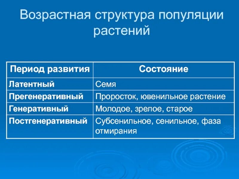 Социальная структура популяции. Возрастная структура популяции растений. Возрастная структура популяции. Возрастная структура популяции структура. Возрастная структура популяции примеры.