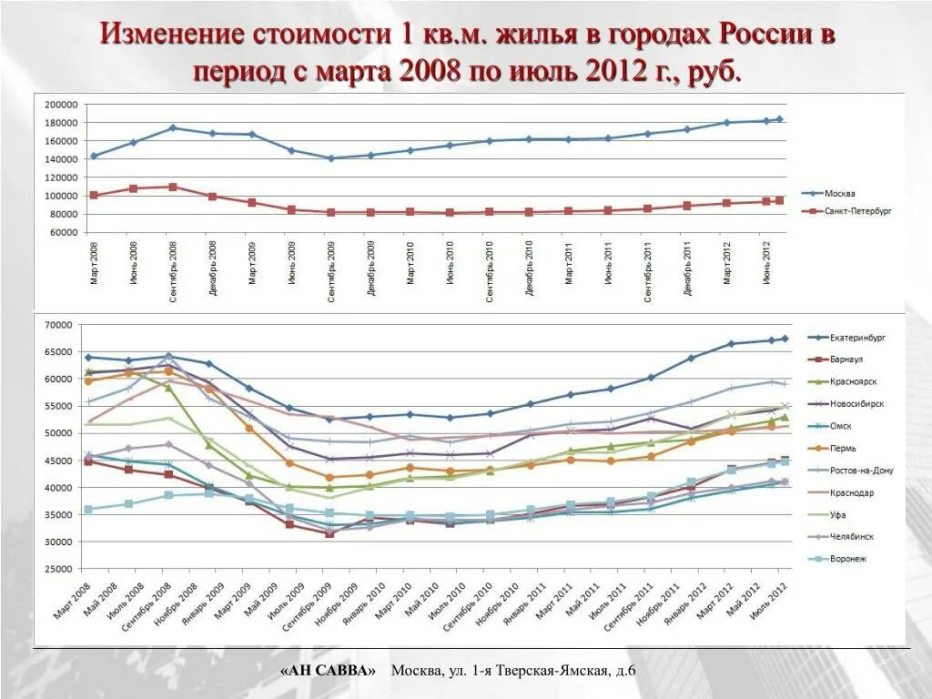 Изменение цены по времени. Изменение стоимости. Изменение цен. Изменение стоимости жилья. Изменение стоимости жилья в Москве.