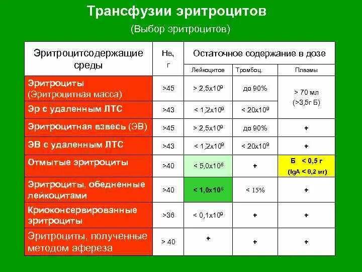 Срок хранения эритроцитов. Дозировка эритроцитарной массы. количество эритроцитов при кровопотере. показания к трансфузии эритроцитсодержащих сред. показания к гемотрансфузии эритроцитов.