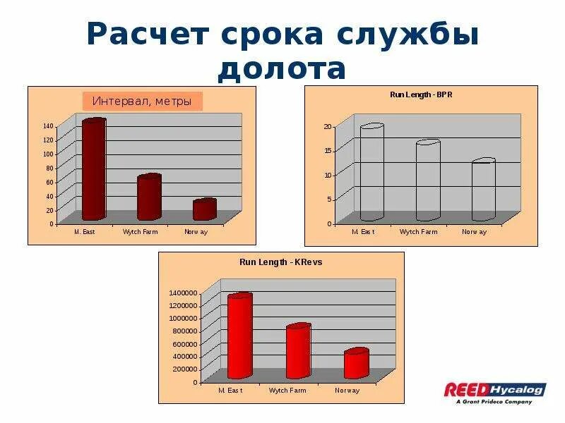 Расчеты слайд. Долото срок службы. Гидравлическая мощность на долоте HSI. График износостойкость долота. Конкурс сроки калькулятор