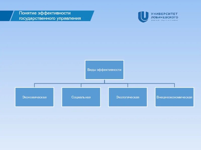 Формы эффективности управления. Понятие эффективности государственного управления. Оценка эффективности государственного управления. Концепция эффективного государственного управления. Показатели эффективности государственного управления.