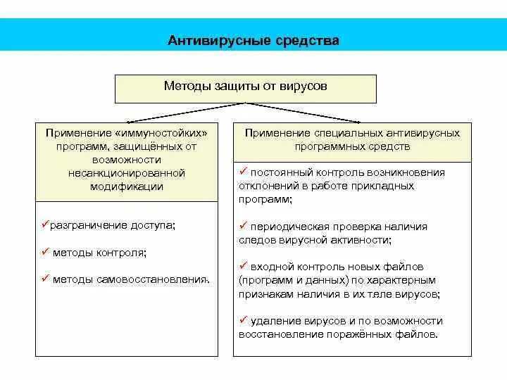 Методы реализации защиты. Методы и средства антивирусной защиты. Методы реализации антивирусной защиты. Применение антивирусных средств защиты. Методы защиты антивирусов.